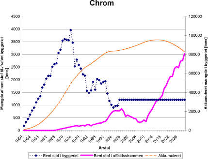 Figur 6.6 Prognosekurver for til- og fraførte mængder af chrom i byggeriet fra 1950 til 2025.