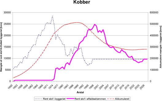 Figur 6.7 Prognosekurver for til- og fraførte kobbermængder i byggeriet fra 1950 til 2025.
