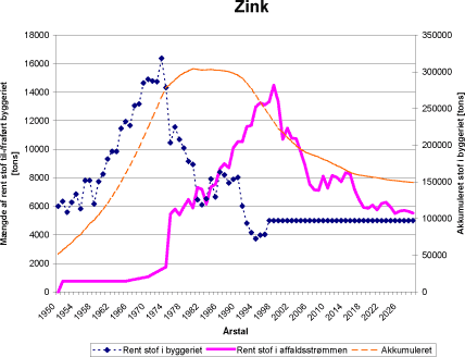 Figur 6.8 Prognosekurver for til- og fraførte mængder af zink i byggeriet fra 1950 til 2025.