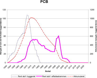 Figur 6.9 Prognosekurver for til- og fraførte mængder PCB fra 1950 til 2025.