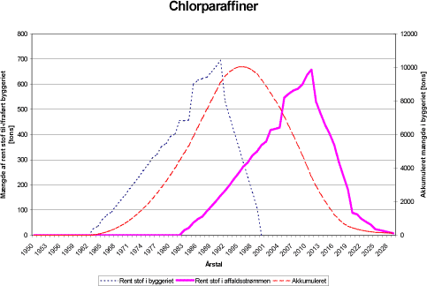 Figur 6.10 Prognosekurver for til- og fraførte mængder chlorparaffiner fra 1962 til 2025.