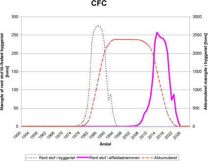 Figur 6.11 Prognosekurver for til- og fraførte mængder af CFC i byggeriet fra 1975 til 2025.