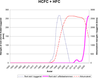 Figur 6.12 Prognosekurver for til- og fraførte mængder af HCFC og HFC i byggeriet fra 1989 til 2025.