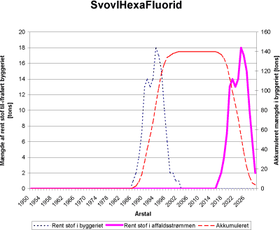 Figur 6.13 Prognosekurver for til- og fraførte mængder af svovlhexaflurid i byggeriet fra 1985 til 2025.