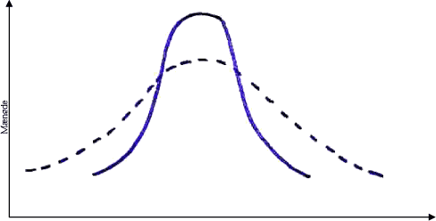Figur 7.1 Principskitse visende den idealiserede outputkurve (fuldt optrukne kurve) baseret på den forventelige gennemsnitlig levetid overfor den i praksis forventede outputkurve (stiplede kurve), hvor der er taget hensyn til spredningen på den faktiske levetid.