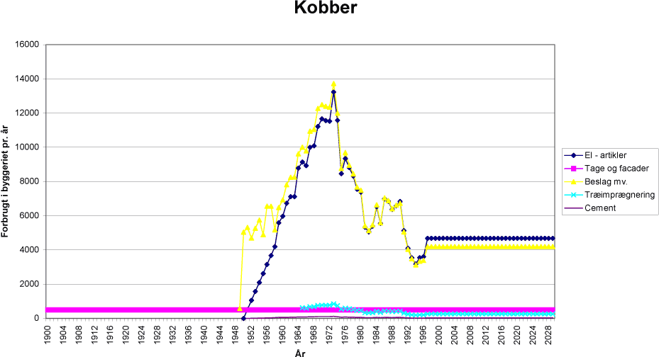 Input kurve – Kobber