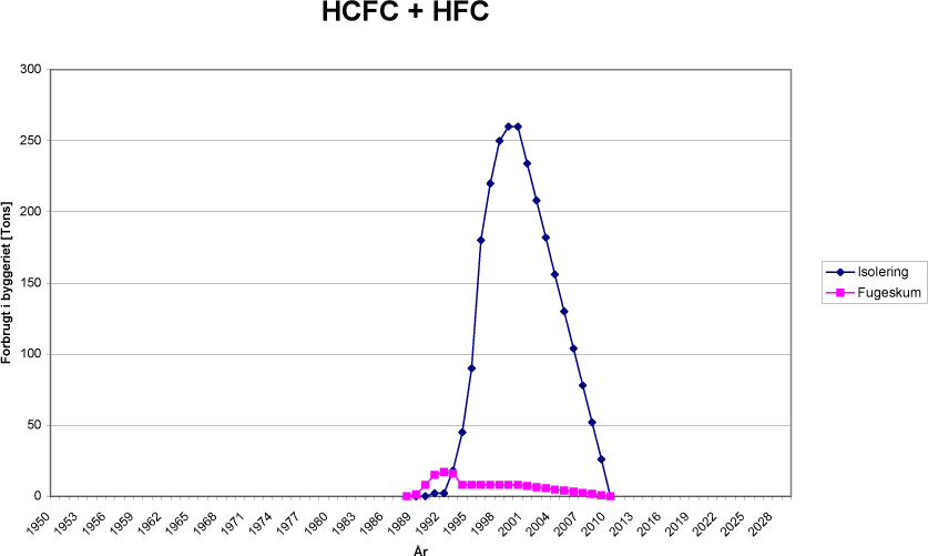 Input kurve – HCFC + HFC