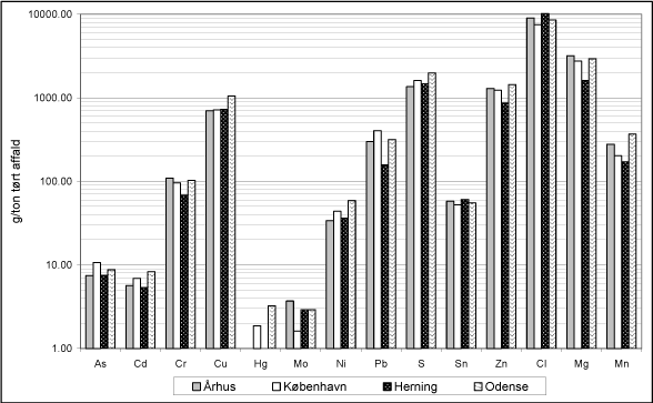 Figur 2 Kemisk sammensætning for dagrenovation i fire forskellige indsamlingssystemer udmålt ved indirekte analyse