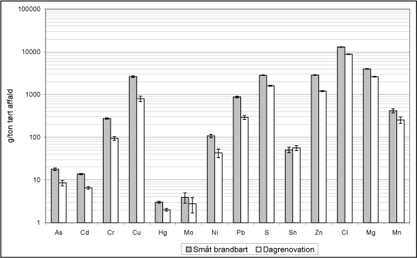 Figur 3 Sammenligning mellem indirekte analyse på to affaldstyper med 95 % konfidens-intervaller angivet for en række stoffer.