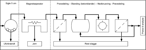 Figur 19 Diagram for prøvetagning af slagger