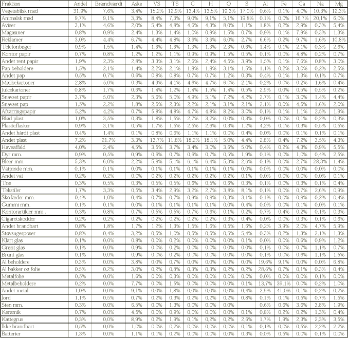 Tabel 28 Koncentrationer af en række stoffer i dagrenovation fordelt på 45 fraktioner og summeret