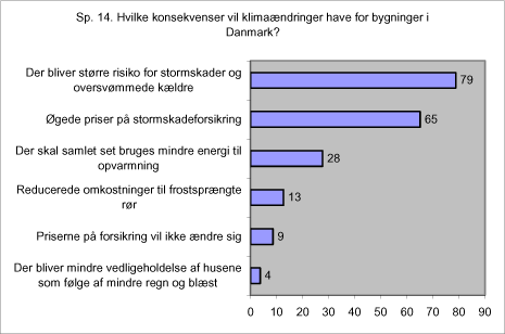 Sp. 14. Hvilke konsekvenser vil klimaændringer have for bygninger i Danmark?