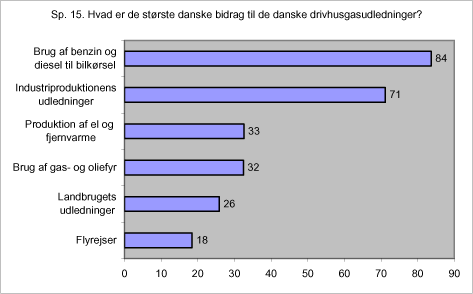Sp. 15. Hvad er de største danske bidrag til de danske drivhusgasudledninger?