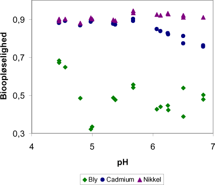 Figur 5.3 Sammenhæng imellem bioopløselighed af tilsatte metaller og pH i delundersøgelse af pH effekt