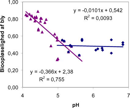 Figur 5.4 Sammenhæng imellem bioopløselighed af bly og pH i delundersøgelse af pH effekt og tidligere gennemførte reference tests