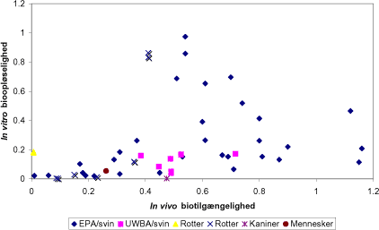 Figur 7.1 In vitro bioopløselighed som funktion af in vivo biotilgængelighed af bly for alle jordprøver og alle in vivo undersøgelsesmetoder