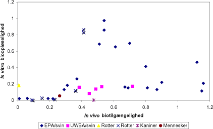 Figur 7.2 In vitro bioopløselighed som funktion af in vivo biotilgængelighed af bly for alle jordprøver og alle in vivo undersøgelsesmetoder, pH i in vitro testens mave segment <1.8