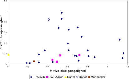 Figur 7.3 In vitro bioopløselighed som funktion af in vivo biotilgængelighed af bly for alle jordprøver og alle in vivo undersøgelsesmetoder, kun prøver af jord medtaget