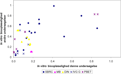 Figur 7.4 In vitro bioopløselighed af bly i andre undersøgelser og med andre testmetoder som funktion af in vitro bioopløselighed bestemt ved RIVM metoden i denne undersøgelse for samme jordprøve