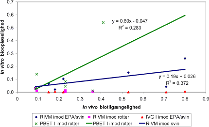 Figur 7.5 In vitro bioopløselighed af bly som funktion af in vivo biotilgængelighed for jordprøver med in vitro data bestemt ved tarm segment