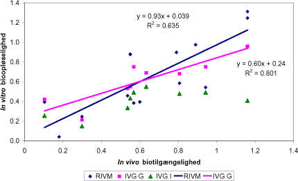 Figur 7.7 In vitro bioopløselighed af cadmium (denne undersøgelse og /6/) som funktion af in vivo biotilgængelighed af cadmium for alle jordprøver