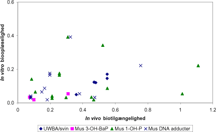 Figur 7.10 In vitro bioopløselighed som funktion af in vivo biotilgængelighed af BaP for alle jordprøver og alle in vivo undersøgelsesmetoder
