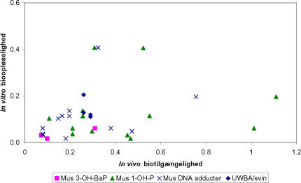 Figur 7.11 In vitro bioopløselighed som funktion af in vivo biotilgængelighed af DBahA for alle jordprøver og alle in vivo undersøgelsesmetoder