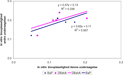 Figur 7.12 In vitro bioopløselighed af PAH i anden undersøgelse og med anden testmetode som funktion af in vitro bioopløselighed bestemt ved RIVM metoden i denne undersøgelse