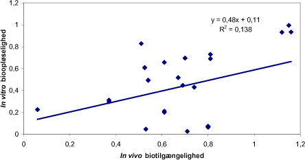 Figur 8.1 In vitro bioopløselighed af bly efter RIVM fastende uden tarm segment imod in vivo biotilgængelighed fundet i EPA/svin
