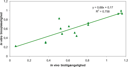 Figur 8.2 In vitro bioopløselighed af bly efter RIVM fastende uden tarm segment imod in vivo biotilgængelighed fundet i EPA/svin, pH efter mave segment <1.8