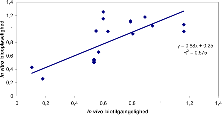Figur 8.3 In vitro bioopløselighed af cadmium efter RIVM fastende uden tarm segment imod in vivo biotilgængelighed fundet i EPA/svin