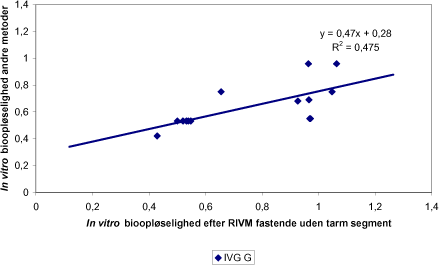 Figur 8.4 In vitro bioopløselighed af cadmium opnået med en anden metode (IVG /6/) afbildet imod bioopløselighed opnået med RIVM fastende uden tarm segment