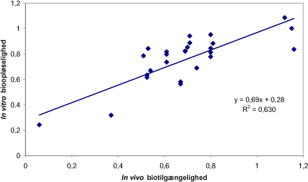 Figur 8.5 In vitro bioopløselighed af bly efter SBRC imod in vivo biotilgængelighed fundet i EPA/svin