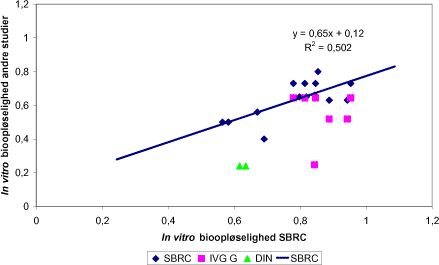Figur 8.6 In vitro bioopløselighed af bly opnået med andre metoder (IVG /5/, DIN /14/) eller med samme metode i andre studier (SBRC /22/) afbildet imod bioopløselighed opnået med SBRC i denne undersøgelse