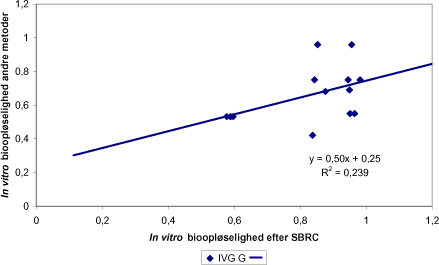 Figur 8.8 In vitro bioopløselighed af cadmium opnået med en anden metode (IVG /6/) afbildet imod bioopløselighed opnået med SBRC