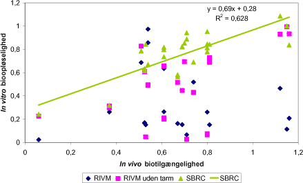 Figur 8.9 In vitro biooopløselighed af bly opnået med de 3 afprøvede test metoder imod in vivo biotilgængelighed opnået i EPA/svin