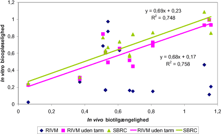 Figur 8.10 In vitro biooopløselighed af bly opnået med de 3 afprøvede test metoder imod in vivo biotilgængelighed opnået i EPA/svin, RIVM fastende uden tarm segment kun prøver med test pH under 1.8