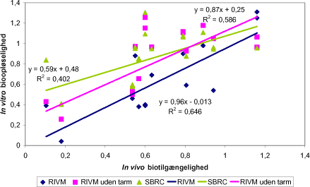 Figur 8.11 In vitro biooopløselighed af cadmium opnået med de 3 afprøvede test metoder imod in vivo biotilgængelighed opnået i EPA/svin