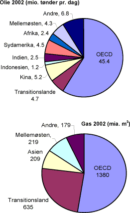 Olie 2002 (mio. tønder pr. dag) og Gas 2002 (mia. m³)