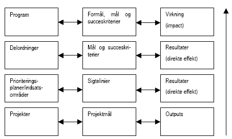 Figur 1.1: Sammenhæng mellem analyseniveau, målhierarki og effekthierarki