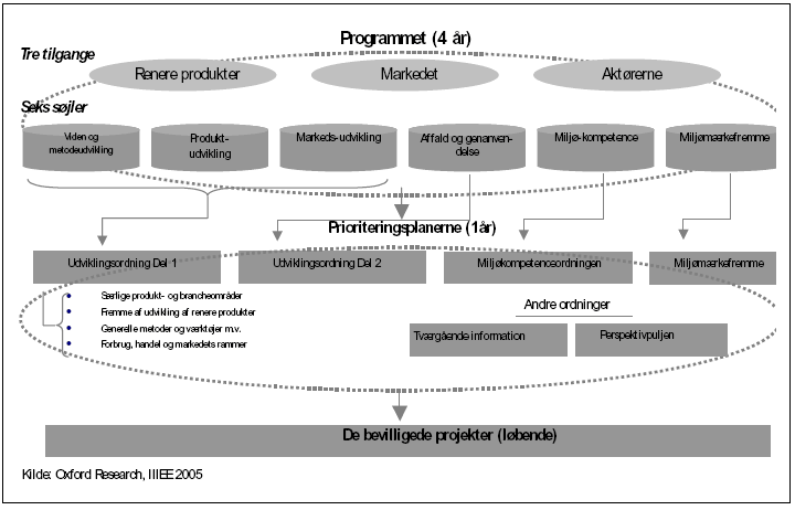 Figur 2.1: Programmets opbygning
