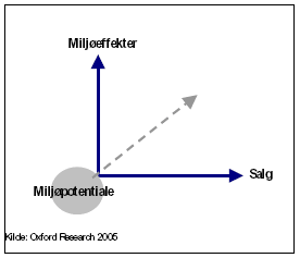 Figur 6.2: Miljøpotentialet afhænger af salg