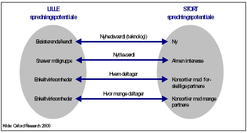 Figur 7.3 Elementer, der påvirker spredningen