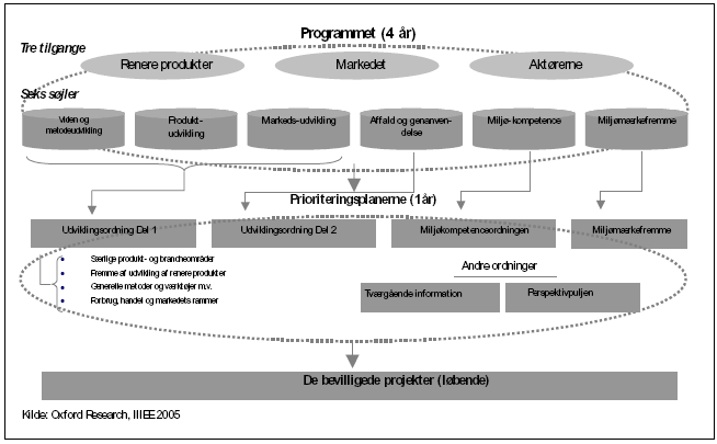Figur: Programmets opbygning