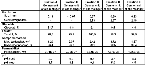 Tabel 6.1 Karakterisering af overskudssand fra MBD-F