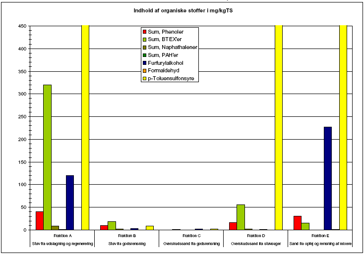Figur 6.2 Indhold af organiske stoffer i mg/kg TS