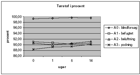 Figur 7.1: Tørstofprocent gennem forsøgsperioden