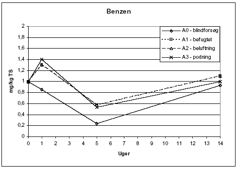 Figur 7.2: Indhold af benzen i forsøgsperioden