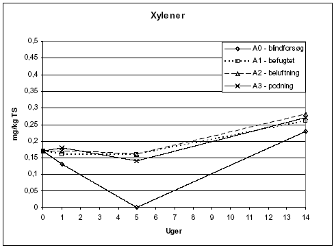 Figur 7.4: Indhold af xylener i forsøgsperioden
