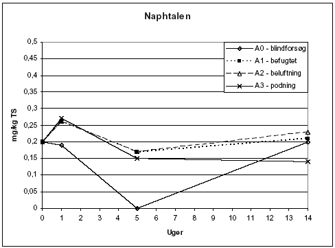 Figur 7.5: Indhold af naphtalen i forsøgsperioden